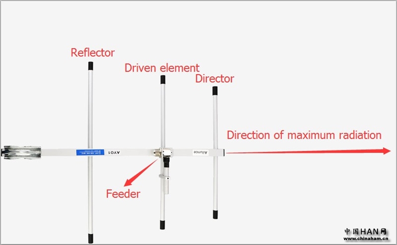 Yagi antenna structure-Ailunce AY01.jpg