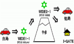 APRS数字中继转发规则