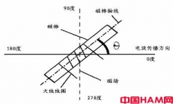 无线电测向的原理及使用方法 - 转